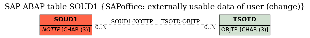 E-R Diagram for table SOUD1 (SAPoffice: externally usable data of user (change))