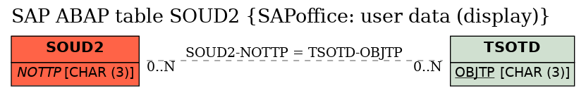 E-R Diagram for table SOUD2 (SAPoffice: user data (display))