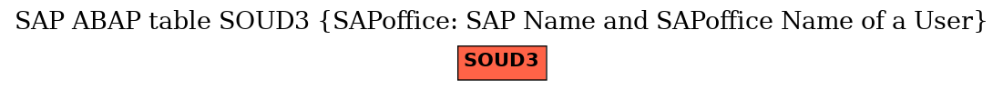E-R Diagram for table SOUD3 (SAPoffice: SAP Name and SAPoffice Name of a User)