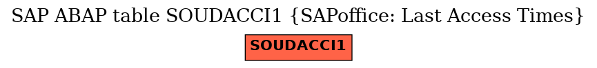 E-R Diagram for table SOUDACCI1 (SAPoffice: Last Access Times)