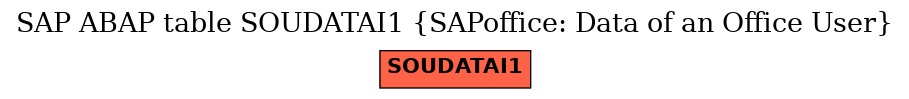 E-R Diagram for table SOUDATAI1 (SAPoffice: Data of an Office User)