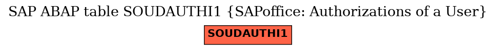 E-R Diagram for table SOUDAUTHI1 (SAPoffice: Authorizations of a User)