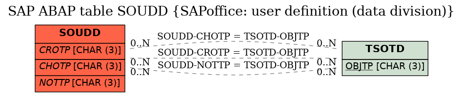 E-R Diagram for table SOUDD (SAPoffice: user definition (data division))