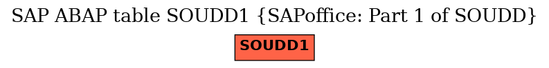 E-R Diagram for table SOUDD1 (SAPoffice: Part 1 of SOUDD)