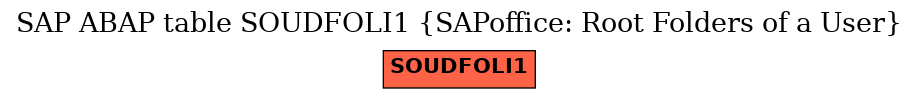 E-R Diagram for table SOUDFOLI1 (SAPoffice: Root Folders of a User)