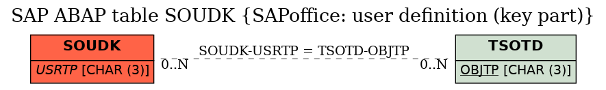 E-R Diagram for table SOUDK (SAPoffice: user definition (key part))