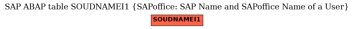 E-R Diagram for table SOUDNAMEI1 (SAPoffice: SAP Name and SAPoffice Name of a User)