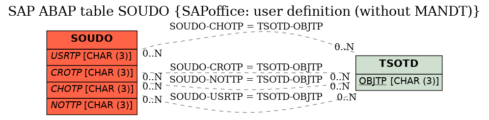 E-R Diagram for table SOUDO (SAPoffice: user definition (without MANDT))