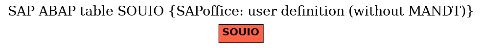 E-R Diagram for table SOUIO (SAPoffice: user definition (without MANDT))