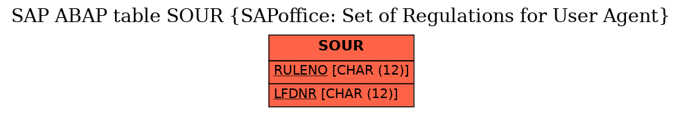 E-R Diagram for table SOUR (SAPoffice: Set of Regulations for User Agent)