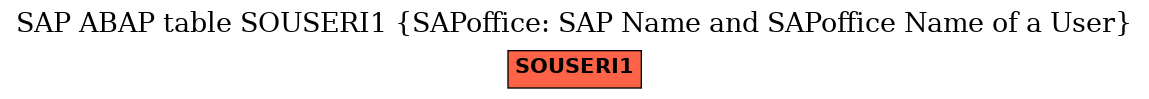 E-R Diagram for table SOUSERI1 (SAPoffice: SAP Name and SAPoffice Name of a User)