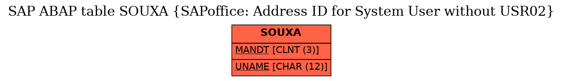 E-R Diagram for table SOUXA (SAPoffice: Address ID for System User without USR02)