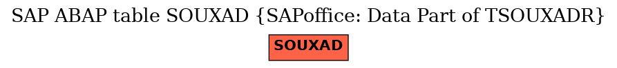 E-R Diagram for table SOUXAD (SAPoffice: Data Part of TSOUXADR)