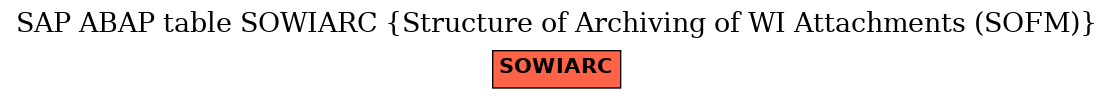 E-R Diagram for table SOWIARC (Structure of Archiving of WI Attachments (SOFM))