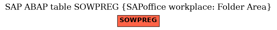 E-R Diagram for table SOWPREG (SAPoffice workplace: Folder Area)