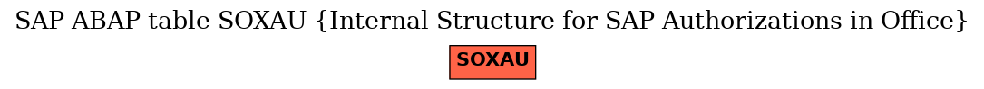 E-R Diagram for table SOXAU (Internal Structure for SAP Authorizations in Office)