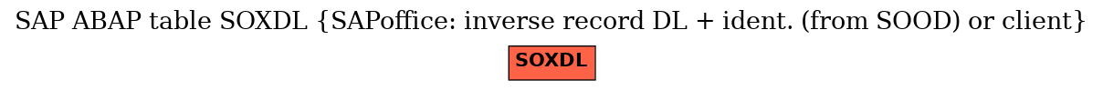 E-R Diagram for table SOXDL (SAPoffice: inverse record DL + ident. (from SOOD) or client)