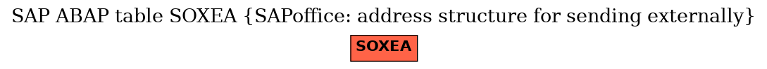 E-R Diagram for table SOXEA (SAPoffice: address structure for sending externally)