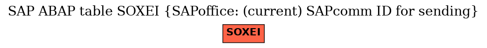 E-R Diagram for table SOXEI (SAPoffice: (current) SAPcomm ID for sending)