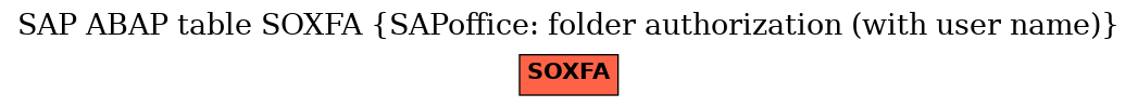 E-R Diagram for table SOXFA (SAPoffice: folder authorization (with user name))