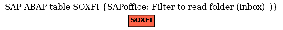 E-R Diagram for table SOXFI (SAPoffice: Filter to read folder (inbox)  ))