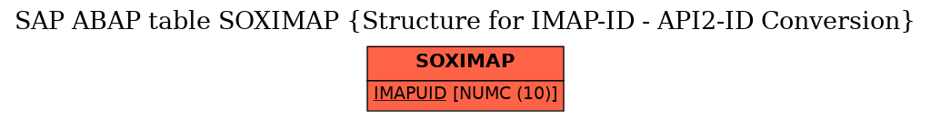 E-R Diagram for table SOXIMAP (Structure for IMAP-ID - API2-ID Conversion)