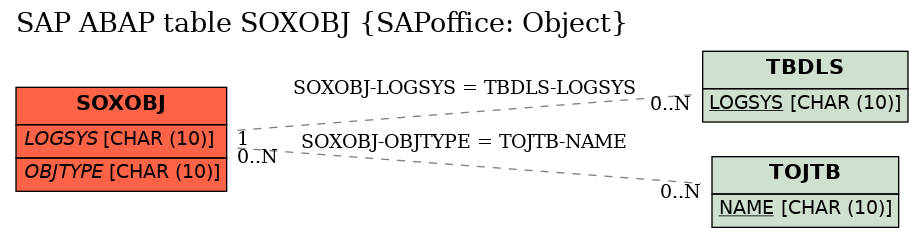 E-R Diagram for table SOXOBJ (SAPoffice: Object)