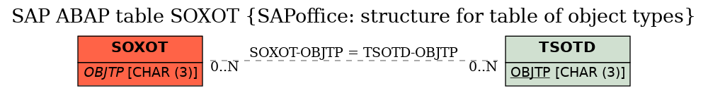 E-R Diagram for table SOXOT (SAPoffice: structure for table of object types)