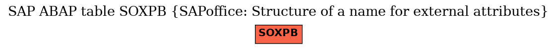 E-R Diagram for table SOXPB (SAPoffice: Structure of a name for external attributes)