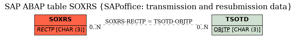 E-R Diagram for table SOXRS (SAPoffice: transmission and resubmission data)