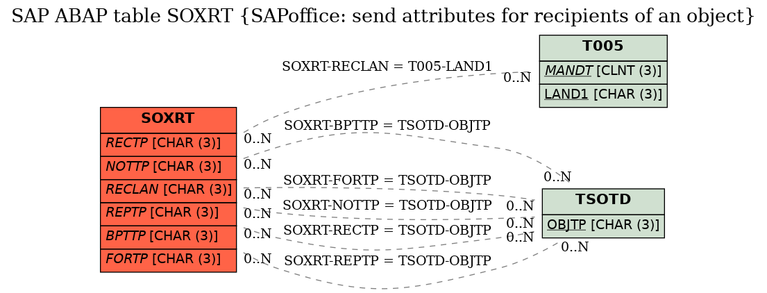 E-R Diagram for table SOXRT (SAPoffice: send attributes for recipients of an object)