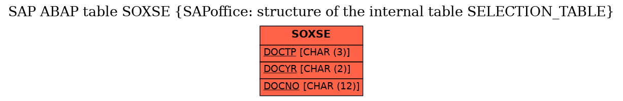 E-R Diagram for table SOXSE (SAPoffice: structure of the internal table SELECTION_TABLE)