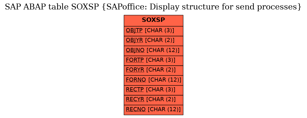 E-R Diagram for table SOXSP (SAPoffice: Display structure for send processes)