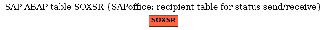 E-R Diagram for table SOXSR (SAPoffice: recipient table for status send/receive)