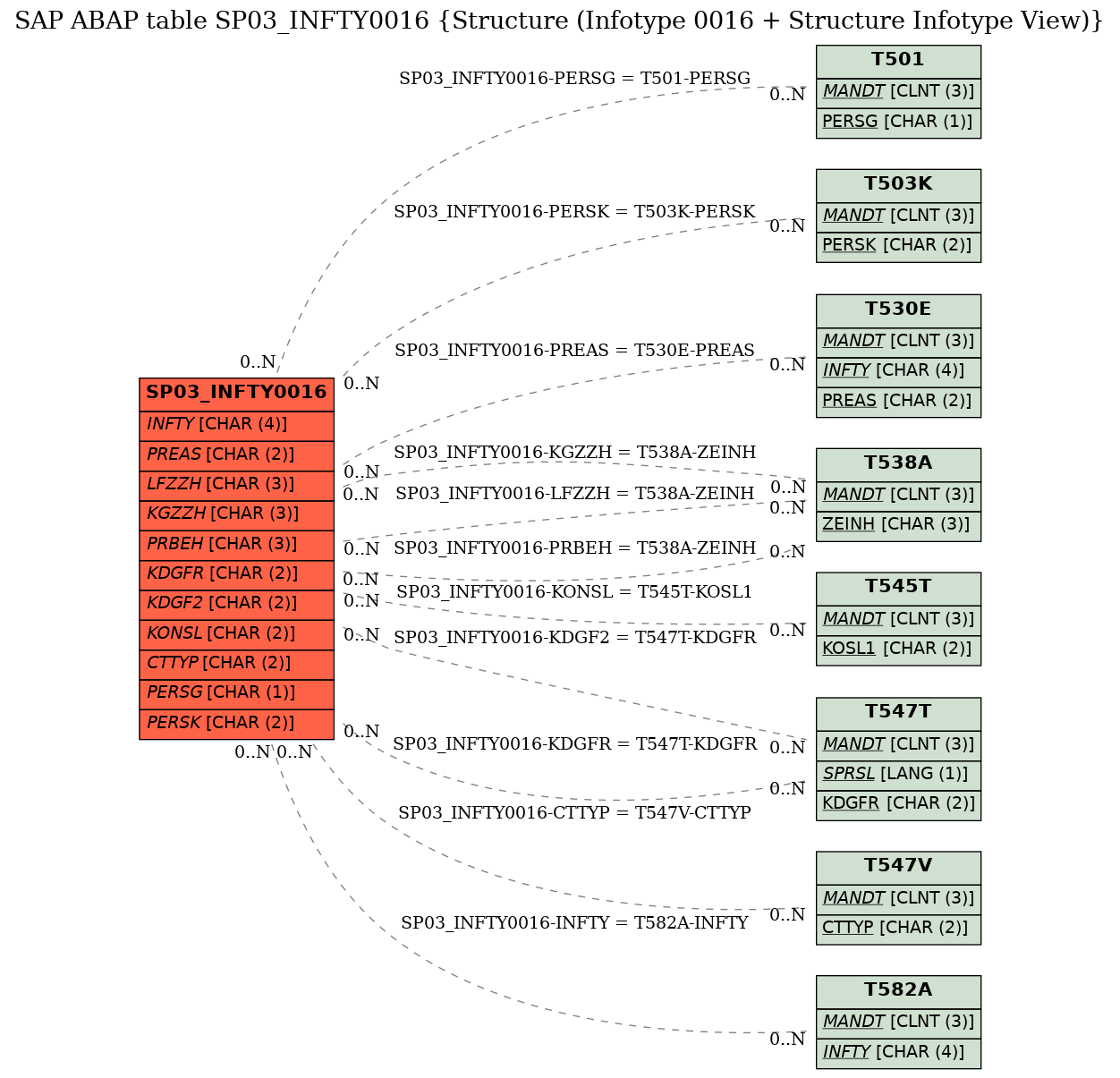 E-R Diagram for table SP03_INFTY0016 (Structure (Infotype 0016 + Structure Infotype View))