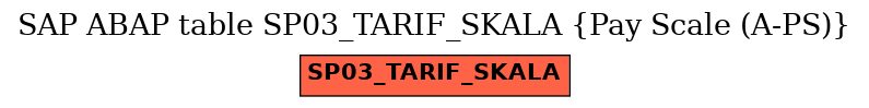 E-R Diagram for table SP03_TARIF_SKALA (Pay Scale (A-PS))