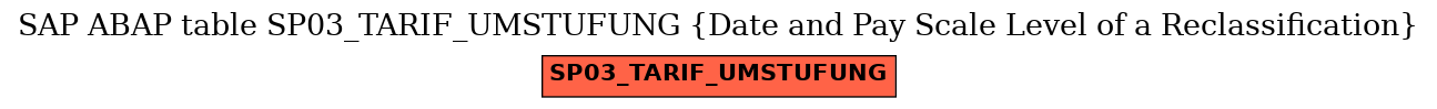 E-R Diagram for table SP03_TARIF_UMSTUFUNG (Date and Pay Scale Level of a Reclassification)