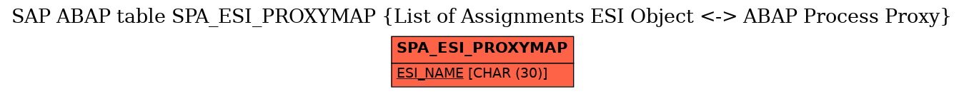 E-R Diagram for table SPA_ESI_PROXYMAP (List of Assignments ESI Object <-> ABAP Process Proxy)