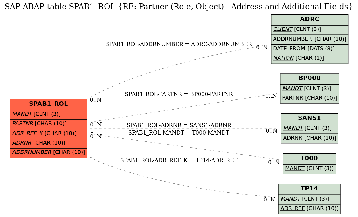 E-R Diagram for table SPAB1_ROL (RE: Partner (Role, Object) - Address and Additional Fields)