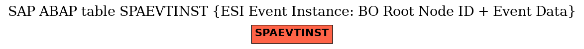 E-R Diagram for table SPAEVTINST (ESI Event Instance: BO Root Node ID + Event Data)