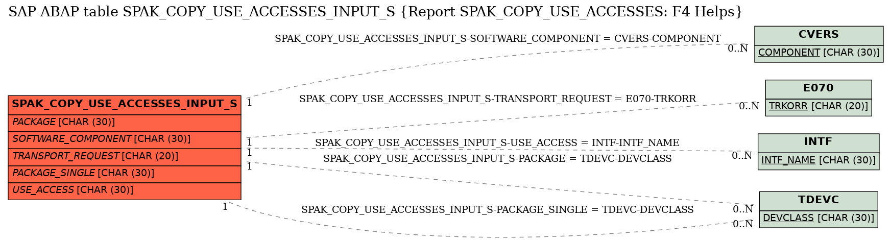 E-R Diagram for table SPAK_COPY_USE_ACCESSES_INPUT_S (Report SPAK_COPY_USE_ACCESSES: F4 Helps)