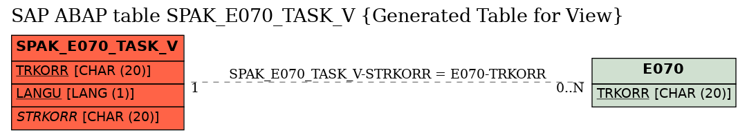 E-R Diagram for table SPAK_E070_TASK_V (Generated Table for View)