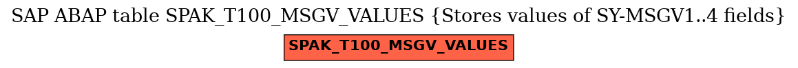 E-R Diagram for table SPAK_T100_MSGV_VALUES (Stores values of SY-MSGV1..4 fields)