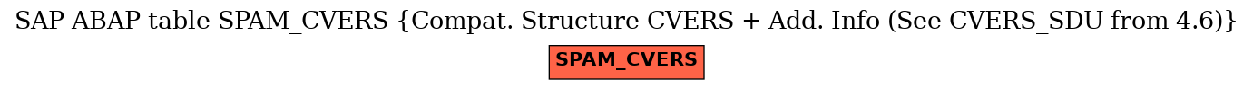 E-R Diagram for table SPAM_CVERS (Compat. Structure CVERS + Add. Info (See CVERS_SDU from 4.6))