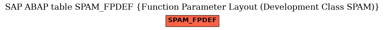 E-R Diagram for table SPAM_FPDEF (Function Parameter Layout (Development Class SPAM))