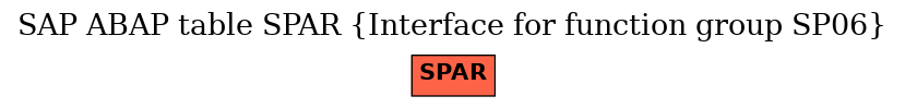 E-R Diagram for table SPAR (Interface for function group SP06)