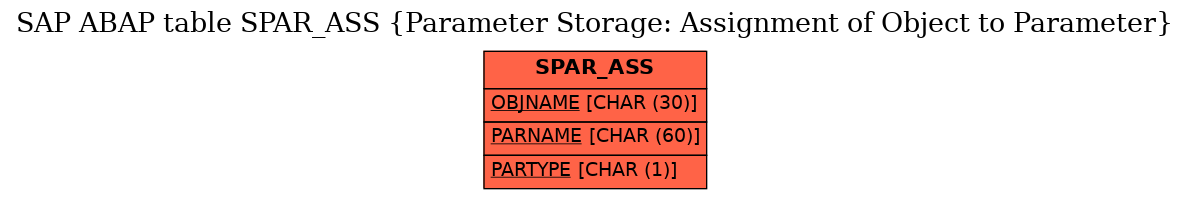 E-R Diagram for table SPAR_ASS (Parameter Storage: Assignment of Object to Parameter)