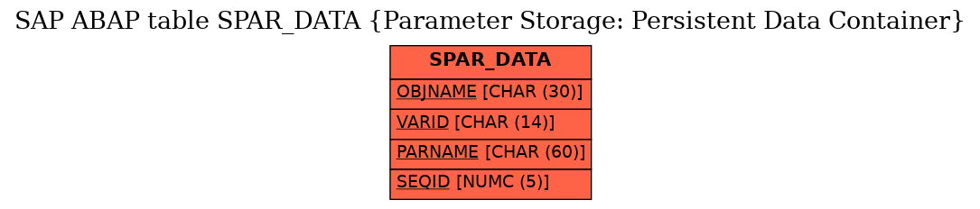 E-R Diagram for table SPAR_DATA (Parameter Storage: Persistent Data Container)