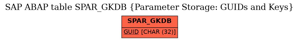 E-R Diagram for table SPAR_GKDB (Parameter Storage: GUIDs and Keys)
