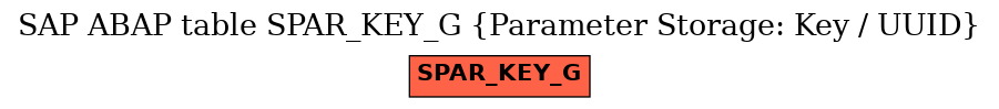 E-R Diagram for table SPAR_KEY_G (Parameter Storage: Key / UUID)